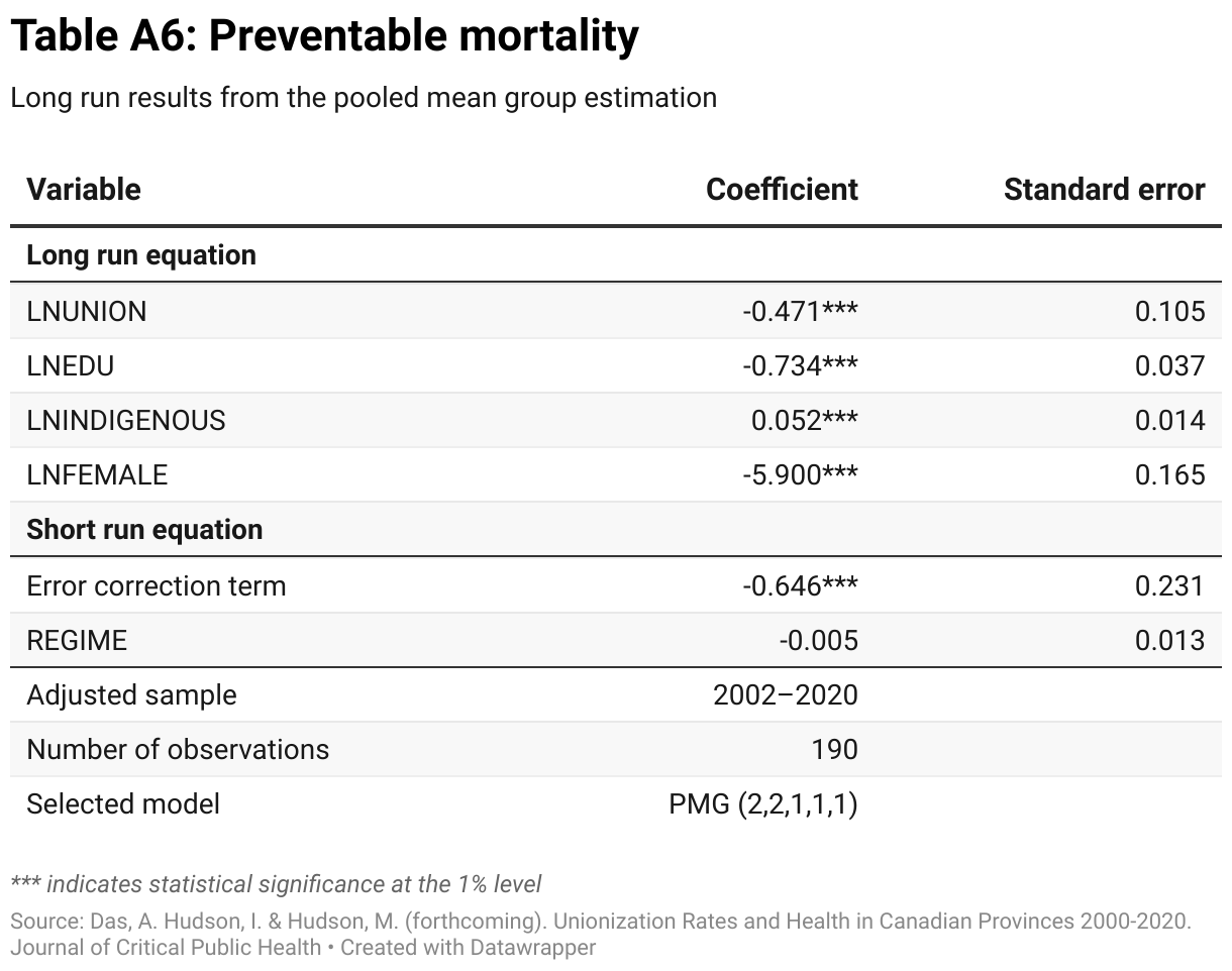 Table A6: Preventable mortality (Table)