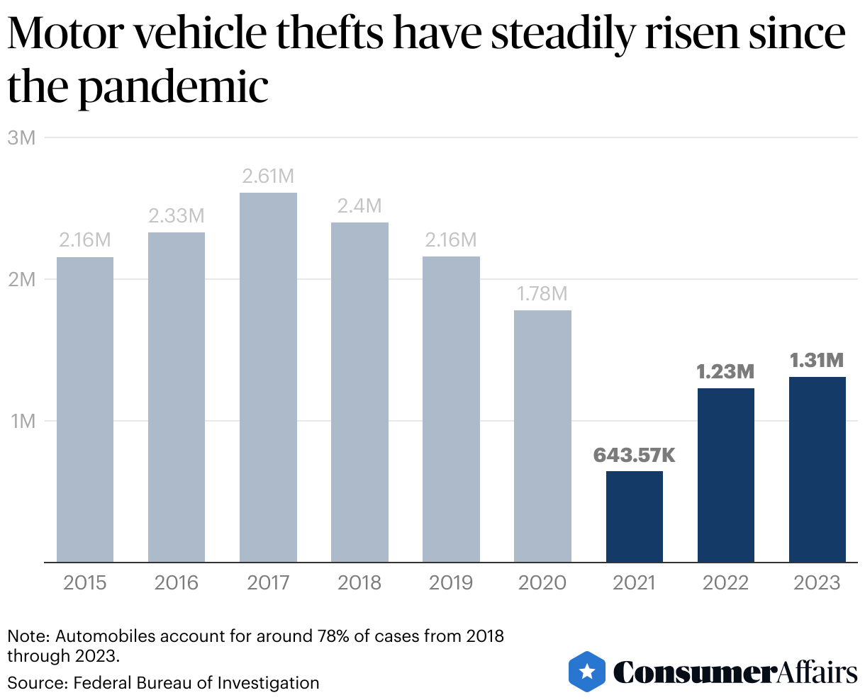 Consumer News: Car theft went up after the pandemic and is worse in these states