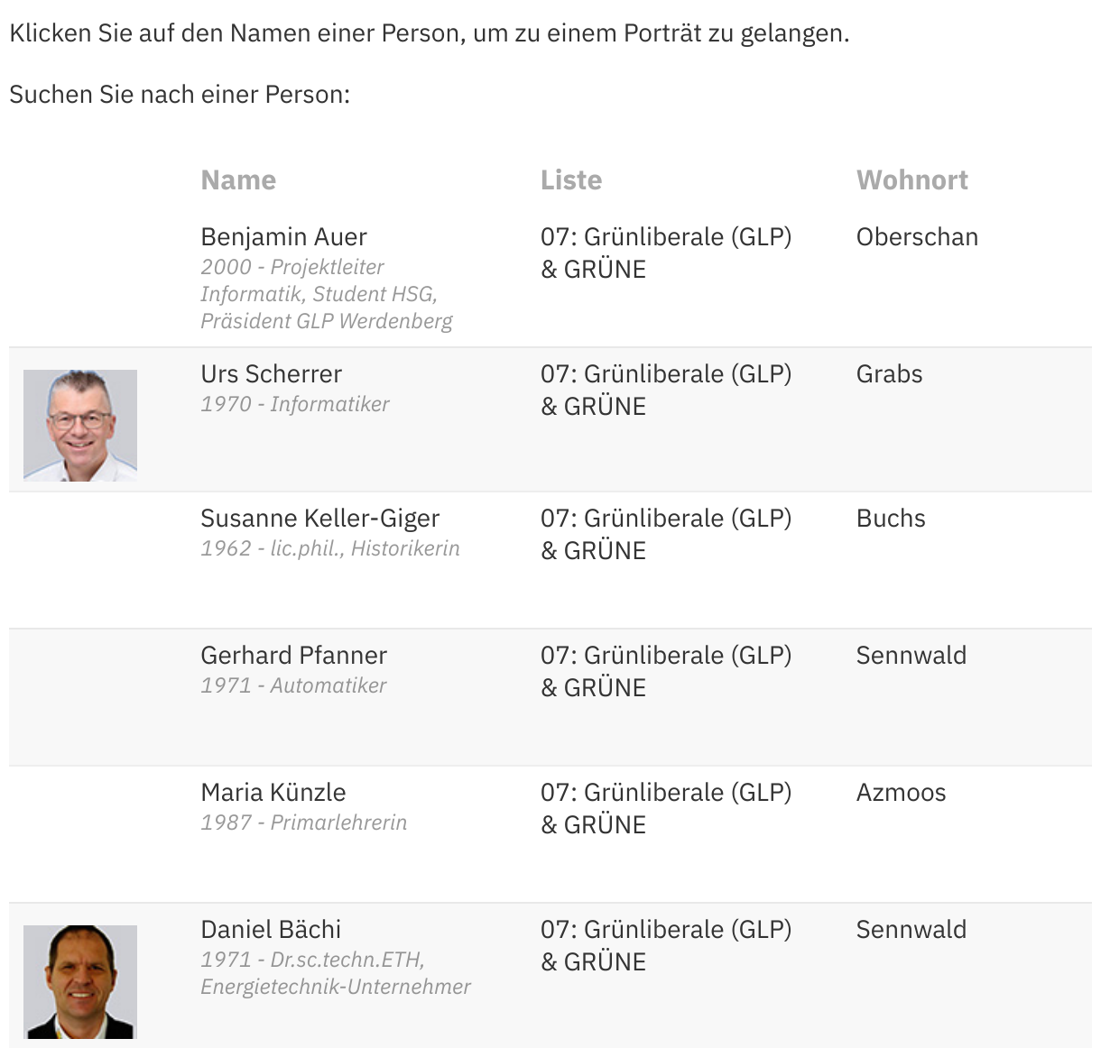 Kantonsratswahlen SG 2024: Kandidierende Im Wahlkreis Werdenberg