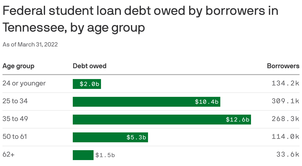 Federal student loan debt owed by borrowers in Tennessee, by age group