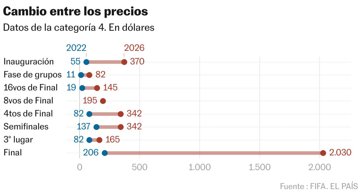 Cambio entre los precios (Gráfico de rangos)