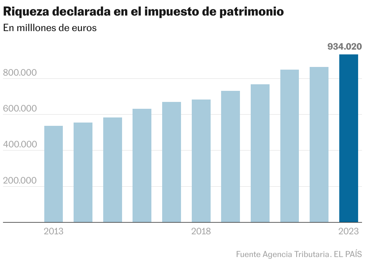 Riqueza declarada en el impuesto de patrimonio (Gráfico de columnas)