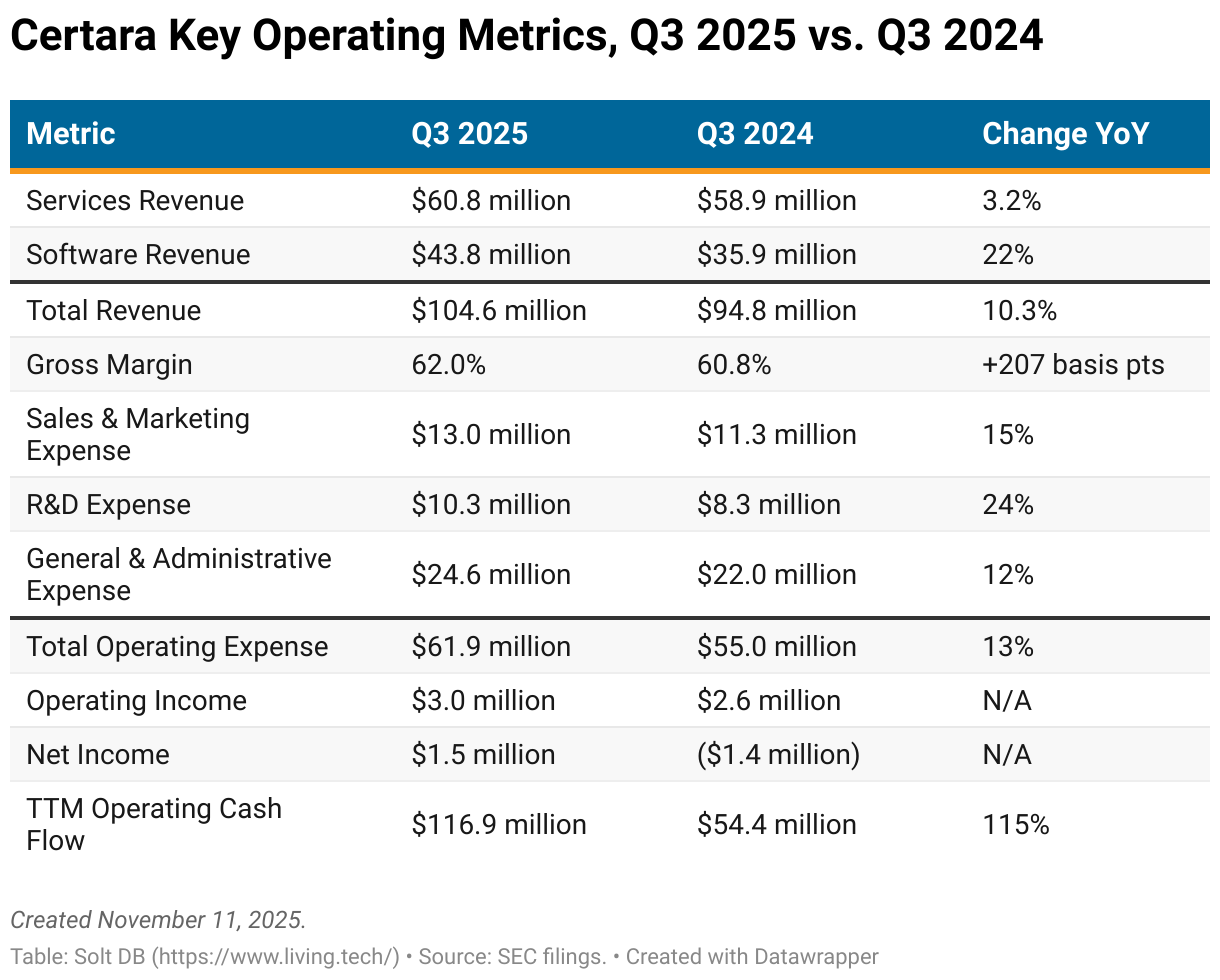 A table showing operating results, such as revenue, expenses, income, and cash flow, for Certara from Q3 2024 vs. Q3 2025