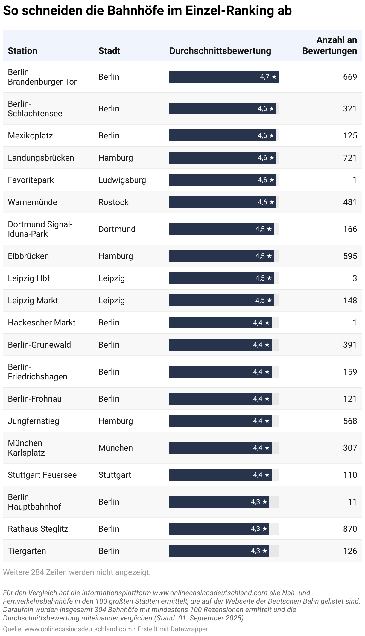 So schneiden die Bahnhöfe im Einzel-Ranking ab (Tabelle)