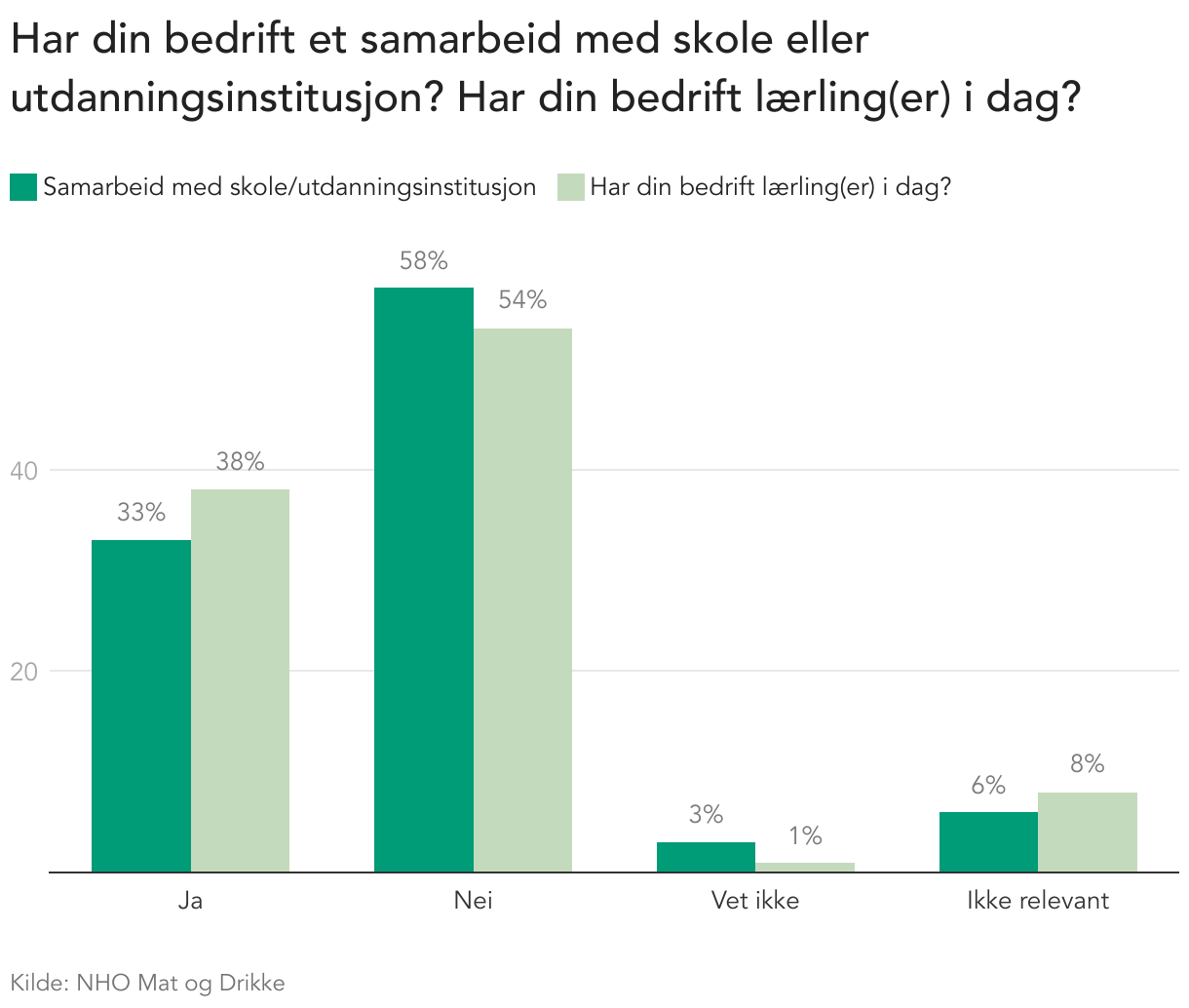 Har din bedrift et samarbeid med skole eller utdanningsinstitusjon? Har din bedrift lærling(er) i dag? (Grouped column chart)
