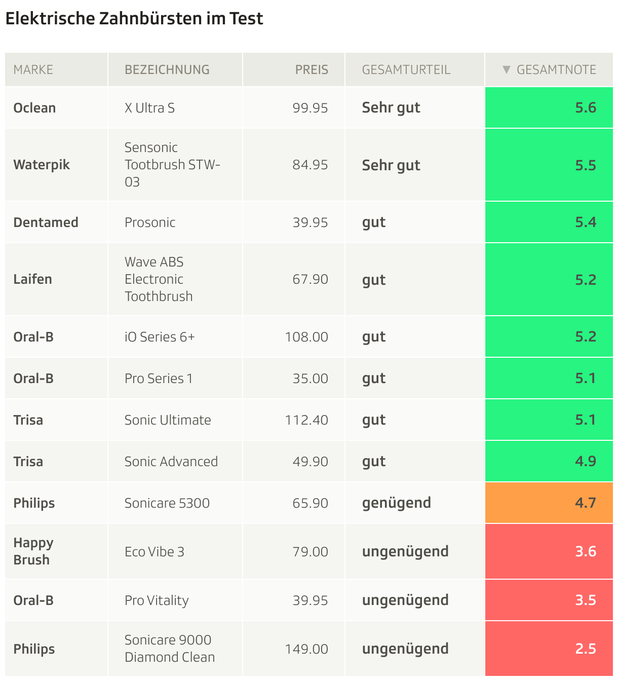 Elektrische Zahnbürsten im Test (Tabelle)