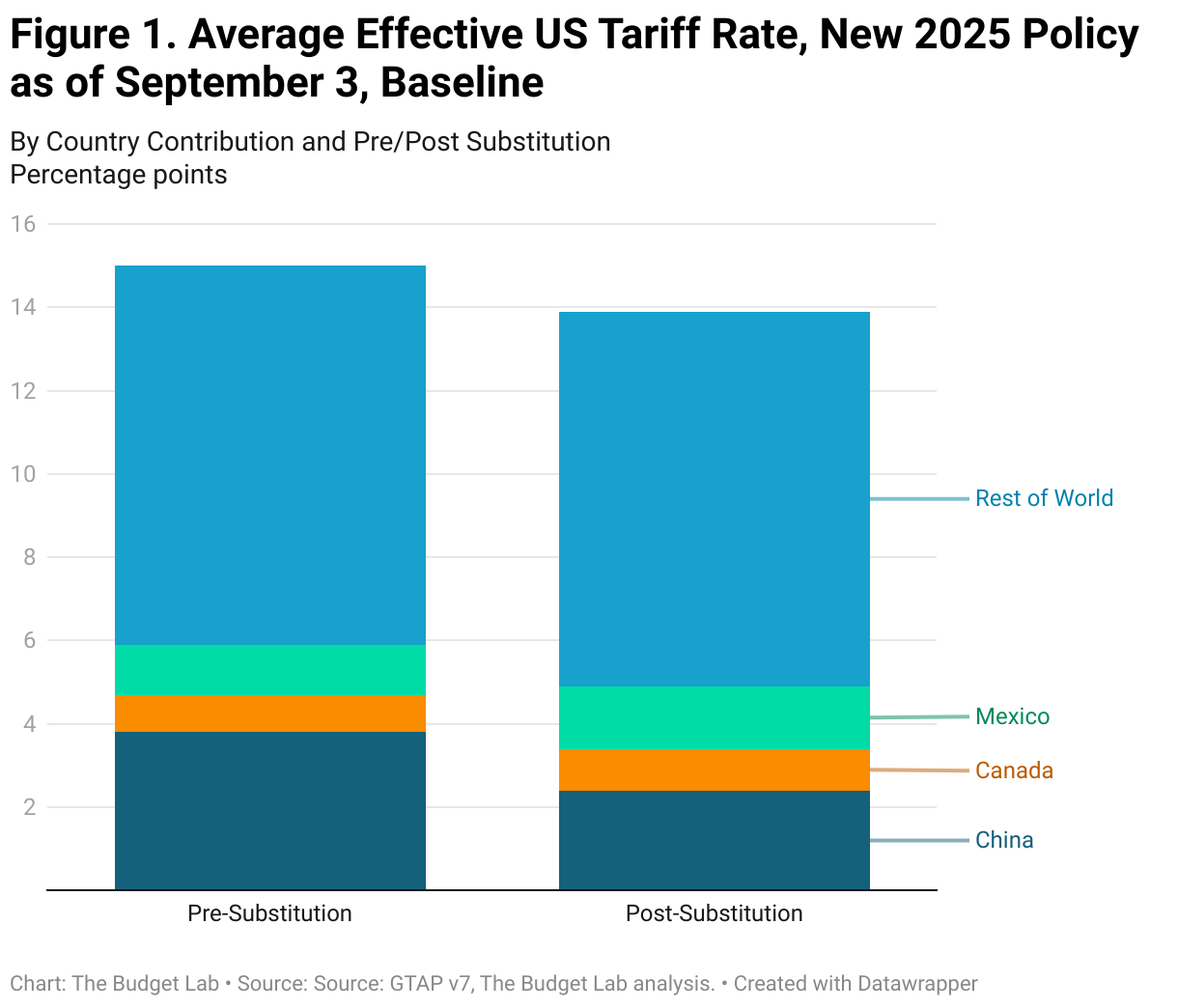 Figure 1. Average Effective US Tariff Rate, New 2025 Policy as of September 3, Baseline (Stacked column chart)