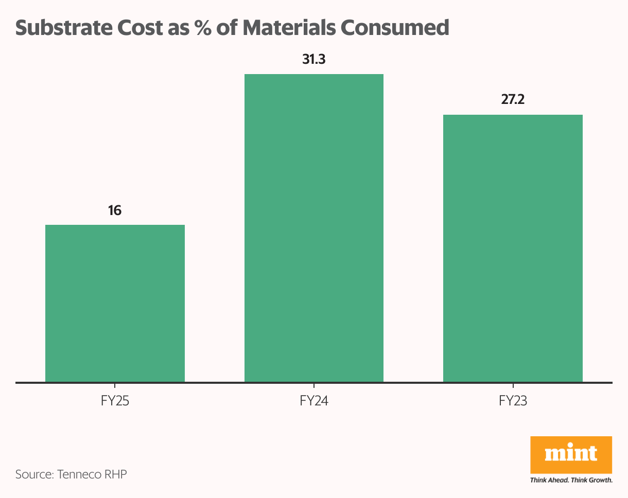 Substrate Cost as % of Materials Consumed (Column Chart)