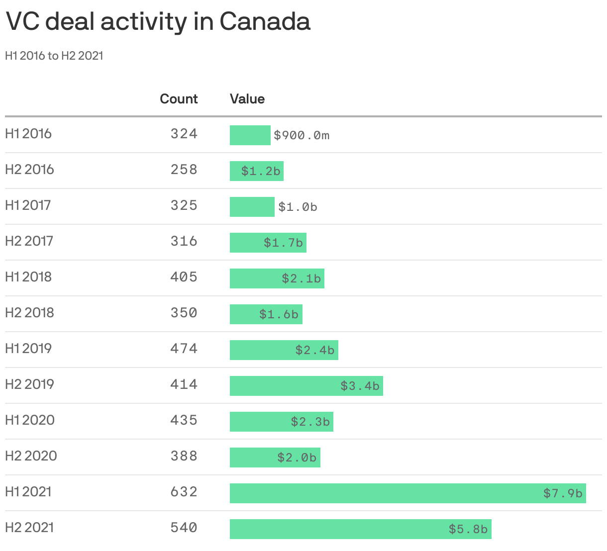 VC deal activity in Canada