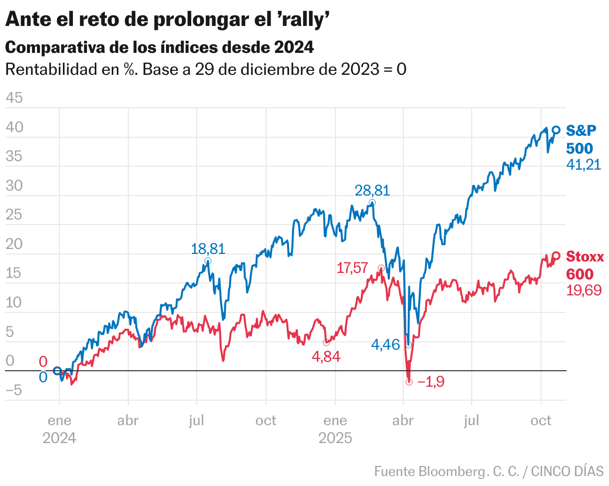 Ante el reto de prolongar el ’rally’ (Líneas)