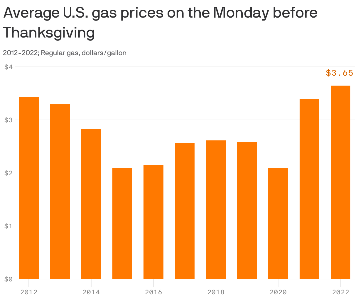 Average U.S. gas prices on the Monday before Thanksgiving