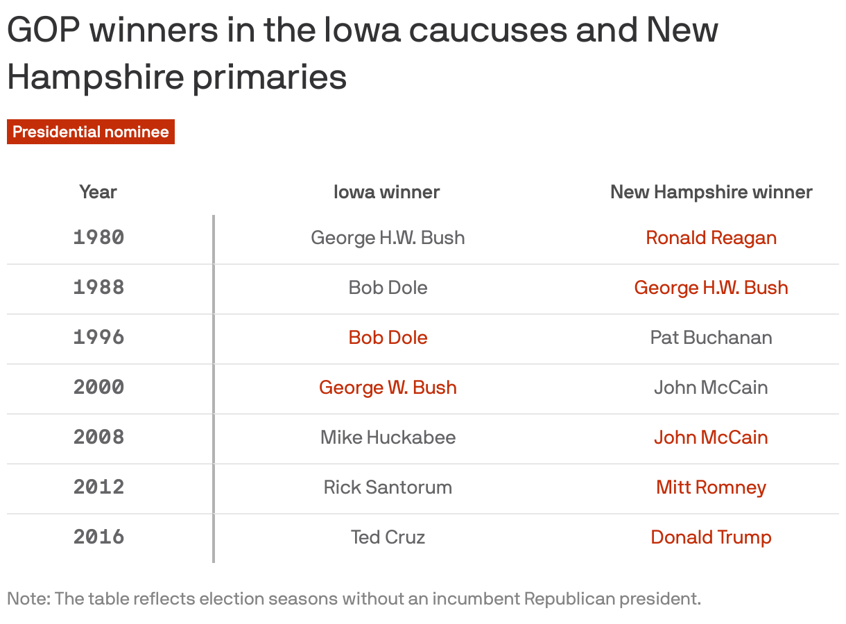 GOP winners in the Iowa caucuses and New Hampshire primaries