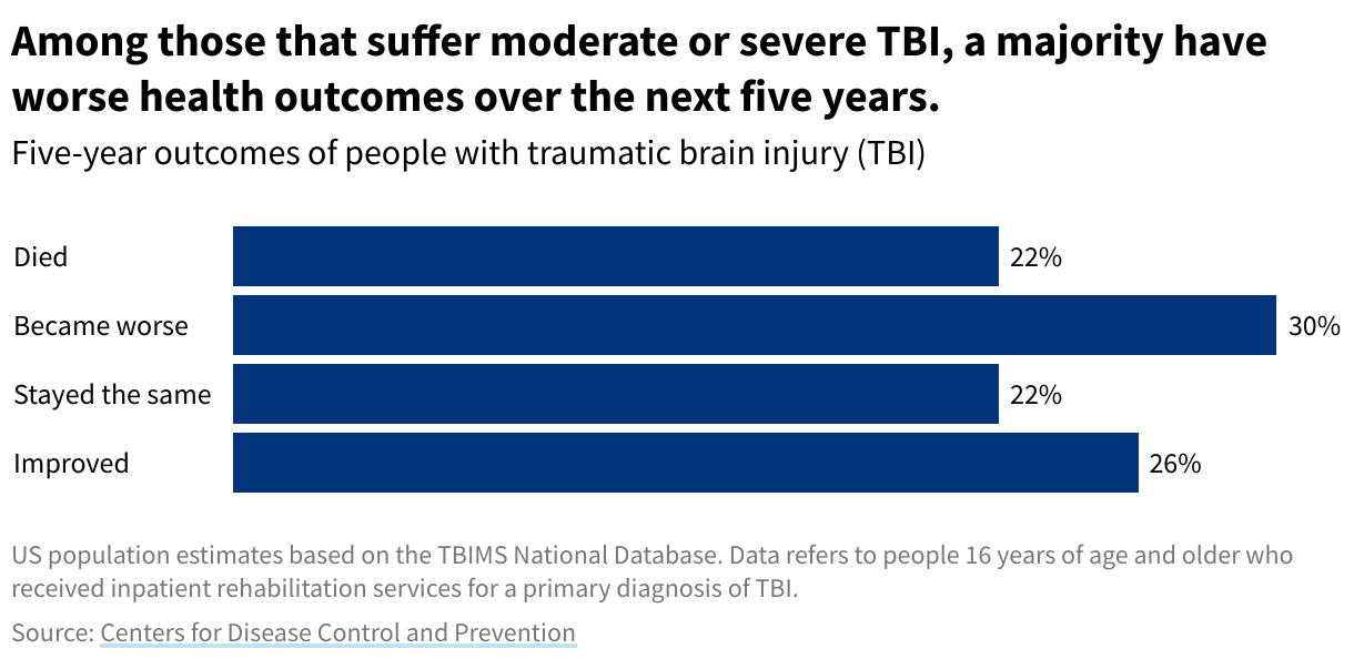Bar graph of five-year outcomes of people diagnosed with traumatic brain injury. 22% died, 30% became worse, 22% stayed the same, and 26% improved. 