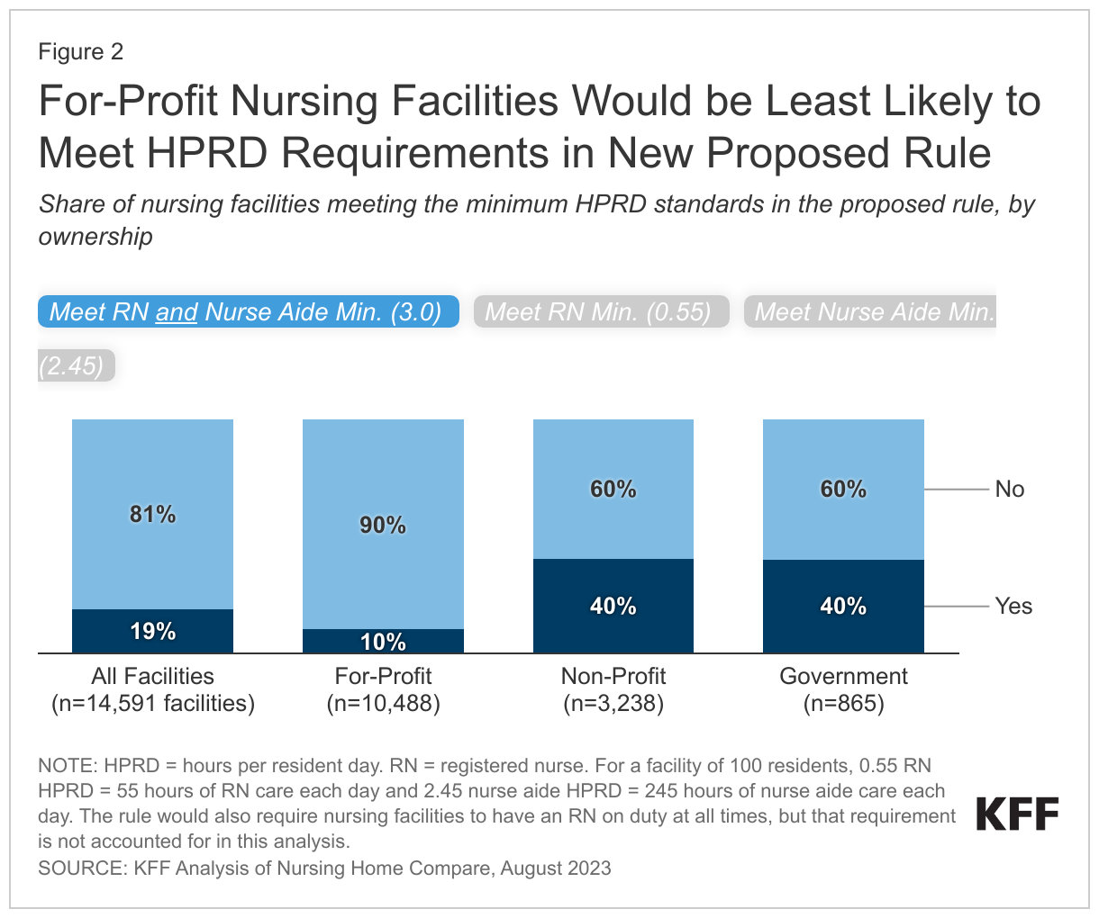 For-Profit Nursing Facilities Would be Least Likely to Meet HPRD Requirements in New Proposed Rule data chart