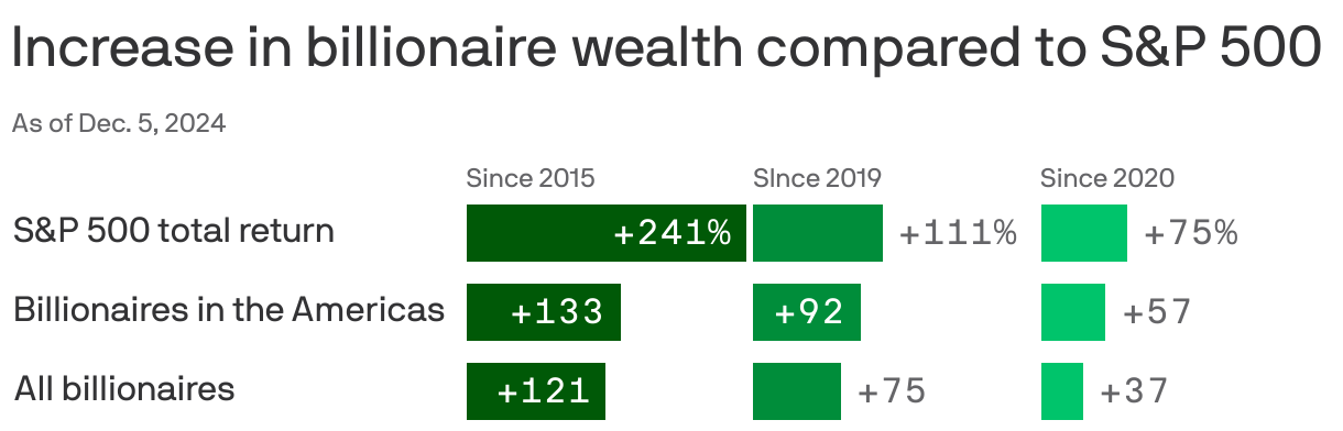 A bar chart displaying the increase in billionaire wealth compared to the S&P 500 as of Dec. 5, 2024. It shows S&P 500 total return increasing by 241% since 2015, 111% since 2019, and 75% since 2020. Billionaires of the Americas wealth grew by 133%, 92%, and 57%, respectively, while all billionaires saw increases of 121%, 75%, and 37%.