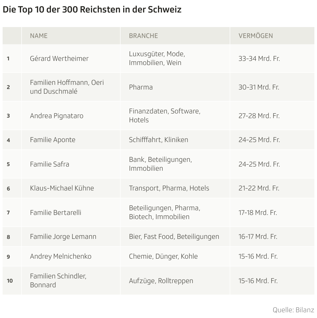 Die Top 10 der 300 Reichsten in der Schweiz (Tabelle)