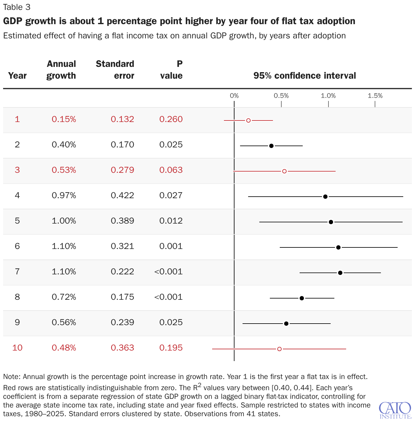 GDP growth is about 1 percentage point higher by year four of flat tax adoption