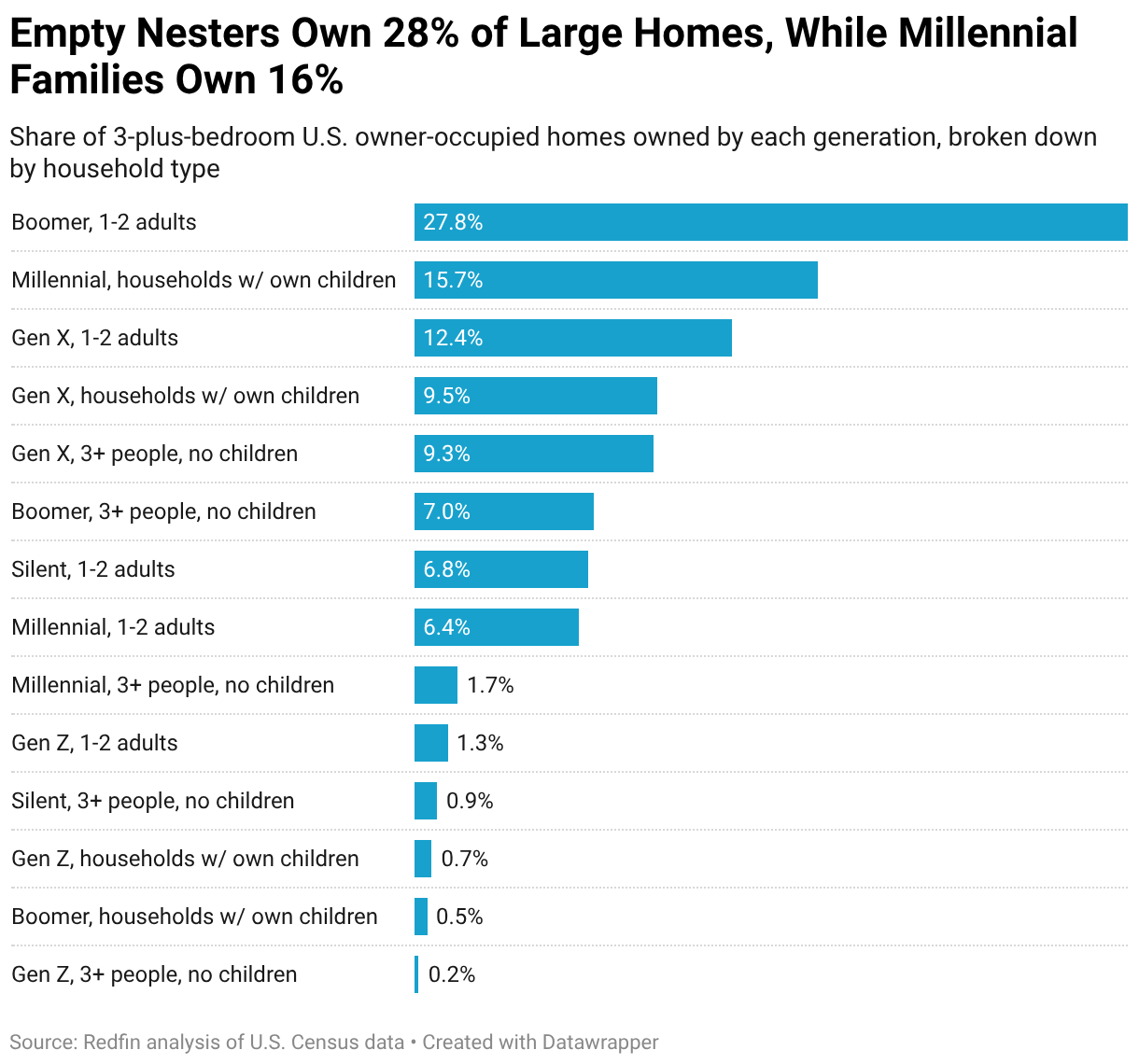 Empty Nesters Own 28% of Large Homes, While Millennial Families Own 16% (Bar Chart)