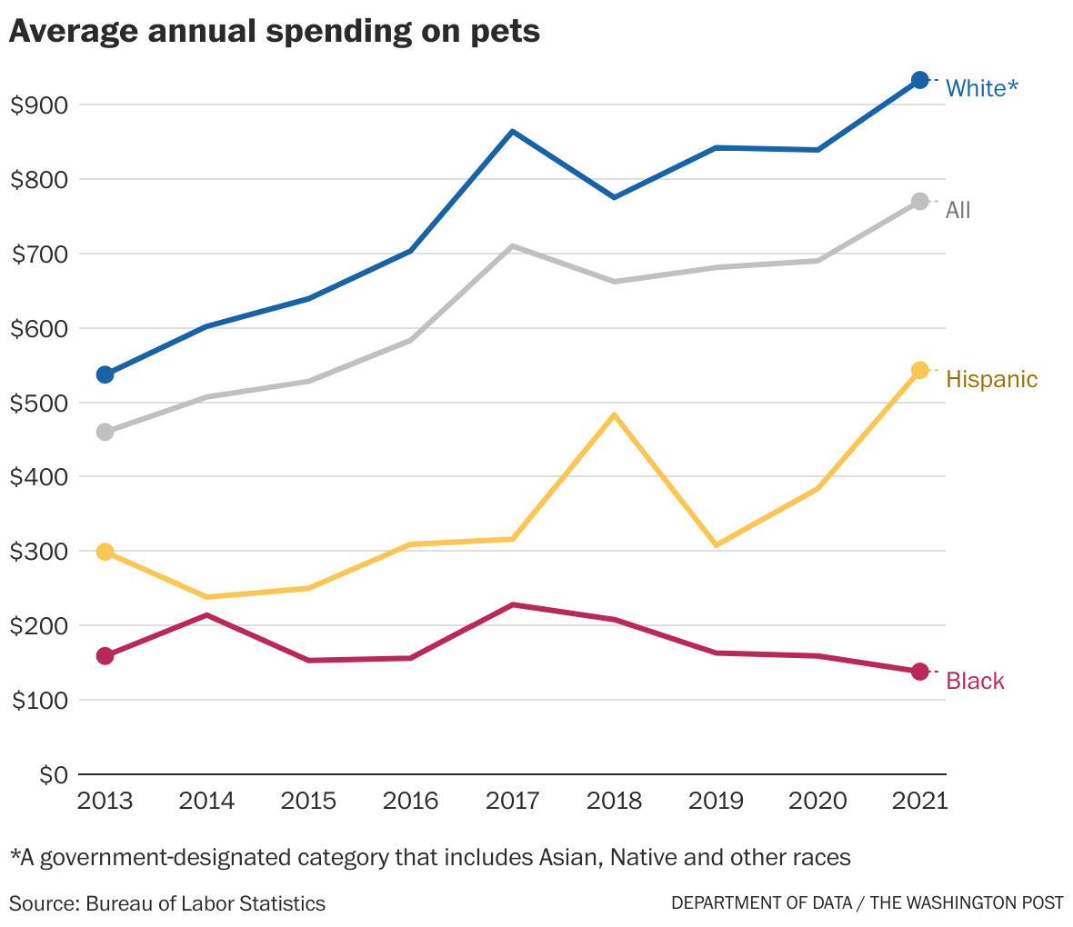 Who spends the most time and money on pets The Washington Post