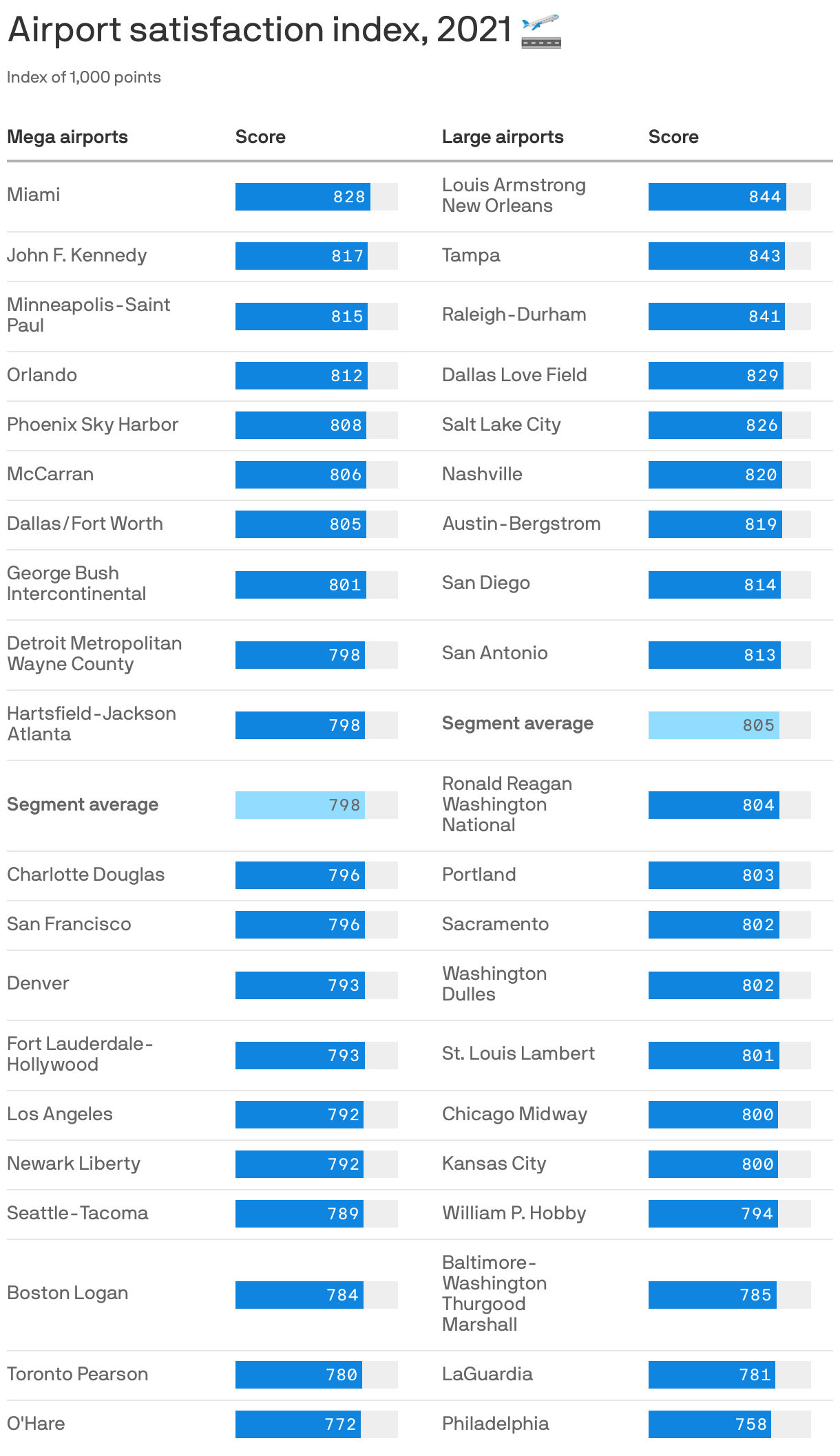 Airport satisfaction index, 2021 🛫