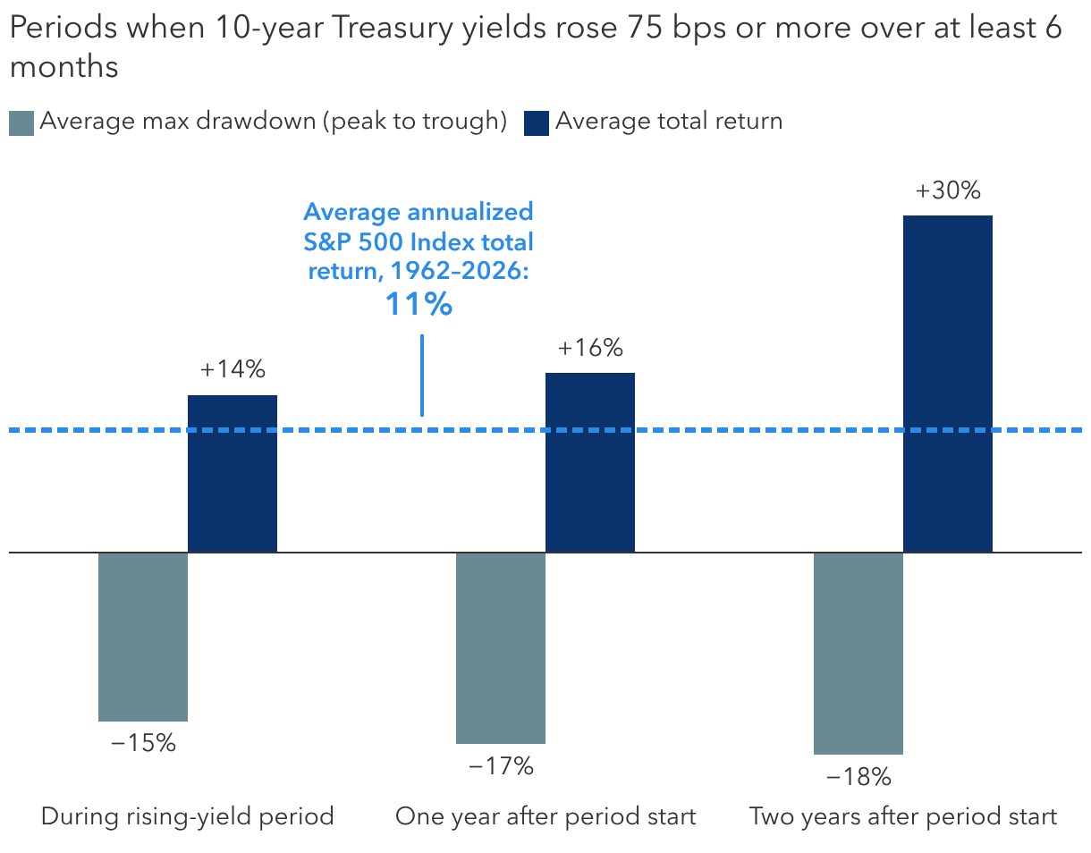 Stocks gained even as 10-year Treasury yields rose