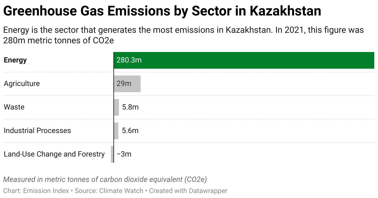 Greenhouse Gas Emissions in Kazakhstan 7 Chart showing 2020 emissions in Kazakhstan for the energy, agriculture, industrial, waste and land-use sectors.