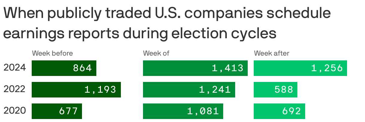 A bar chart shows when publicly traded U.S. companies schedule earnings reports during election cycles, with data from 2020 through 2024. Throughout all cycles, more companies schedule their reports for the week of the election. In 2022, a similar number were scheduled for the week before and the week of that election. In 2024, most are scheduled for the week of and the week after. 