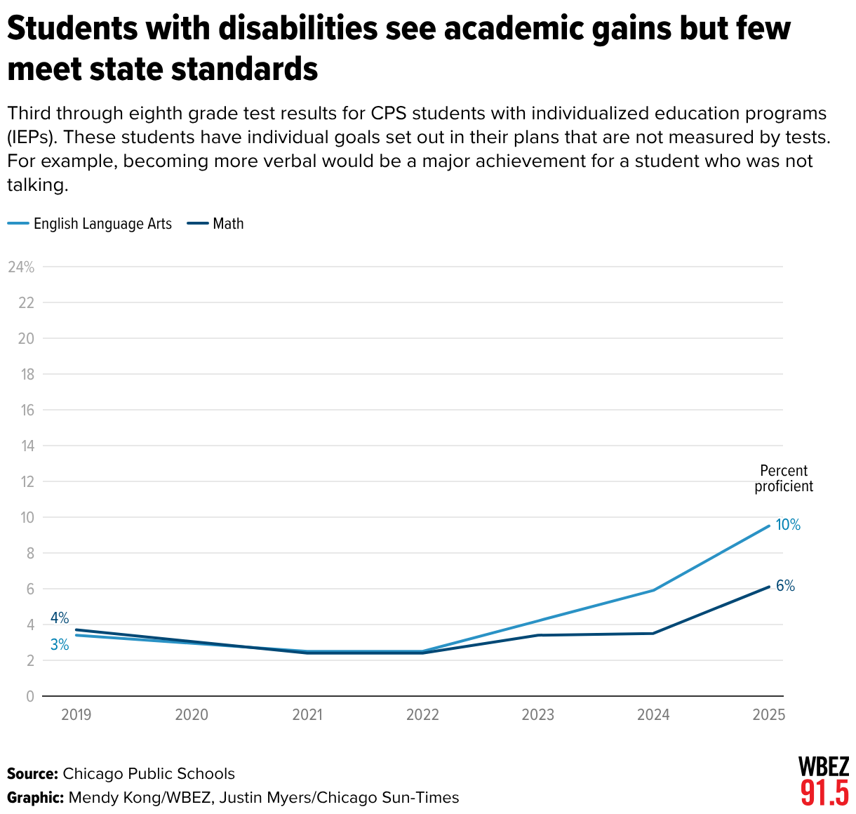 Disabled students see academic gains but few meet state standard (Line chart)