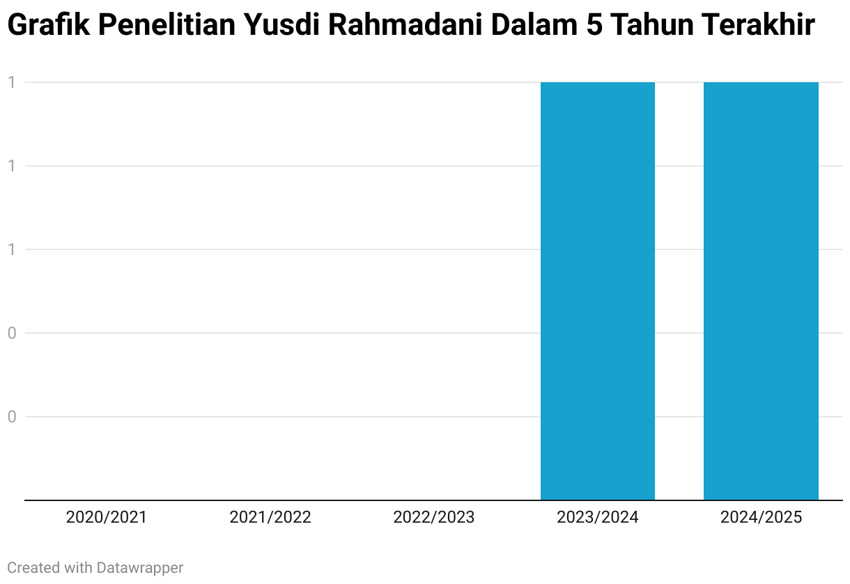 Grafik Penelitian Yusdi Rahmadani Dalam 5 Tahun Terakhir (Column Chart)