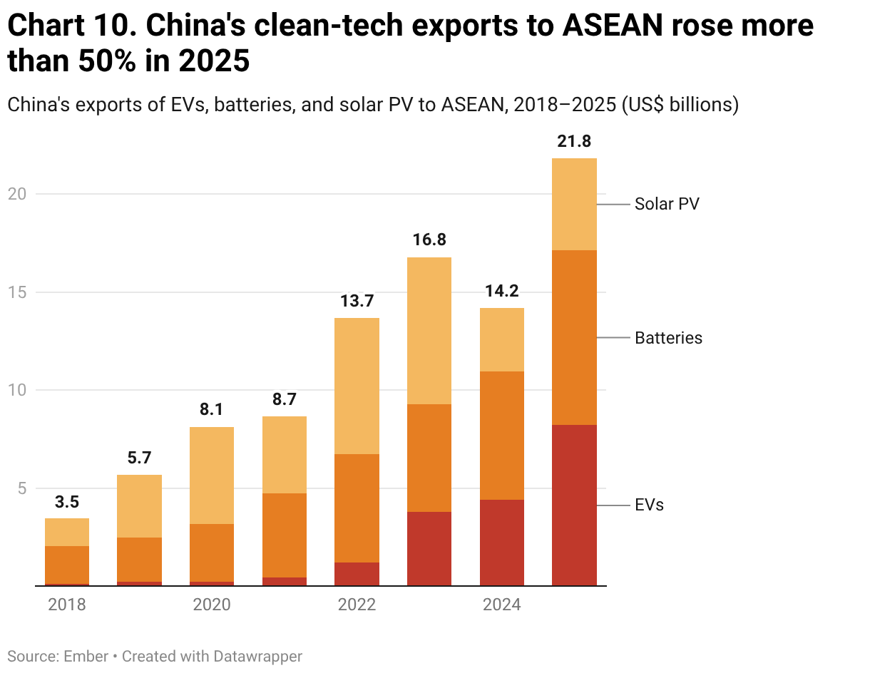 Chart 10. China's clean-tech exports to ASEAN rose more than 50% in 2025 (Stacked column chart)