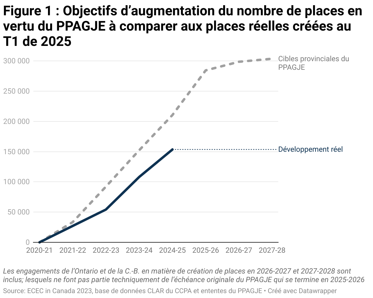 Figure 1 : Objectifs d’augmentation du nombre de places en vertu du PPAGJE à comparer aux places réelles créées au T1 de 2025 (Lignes)