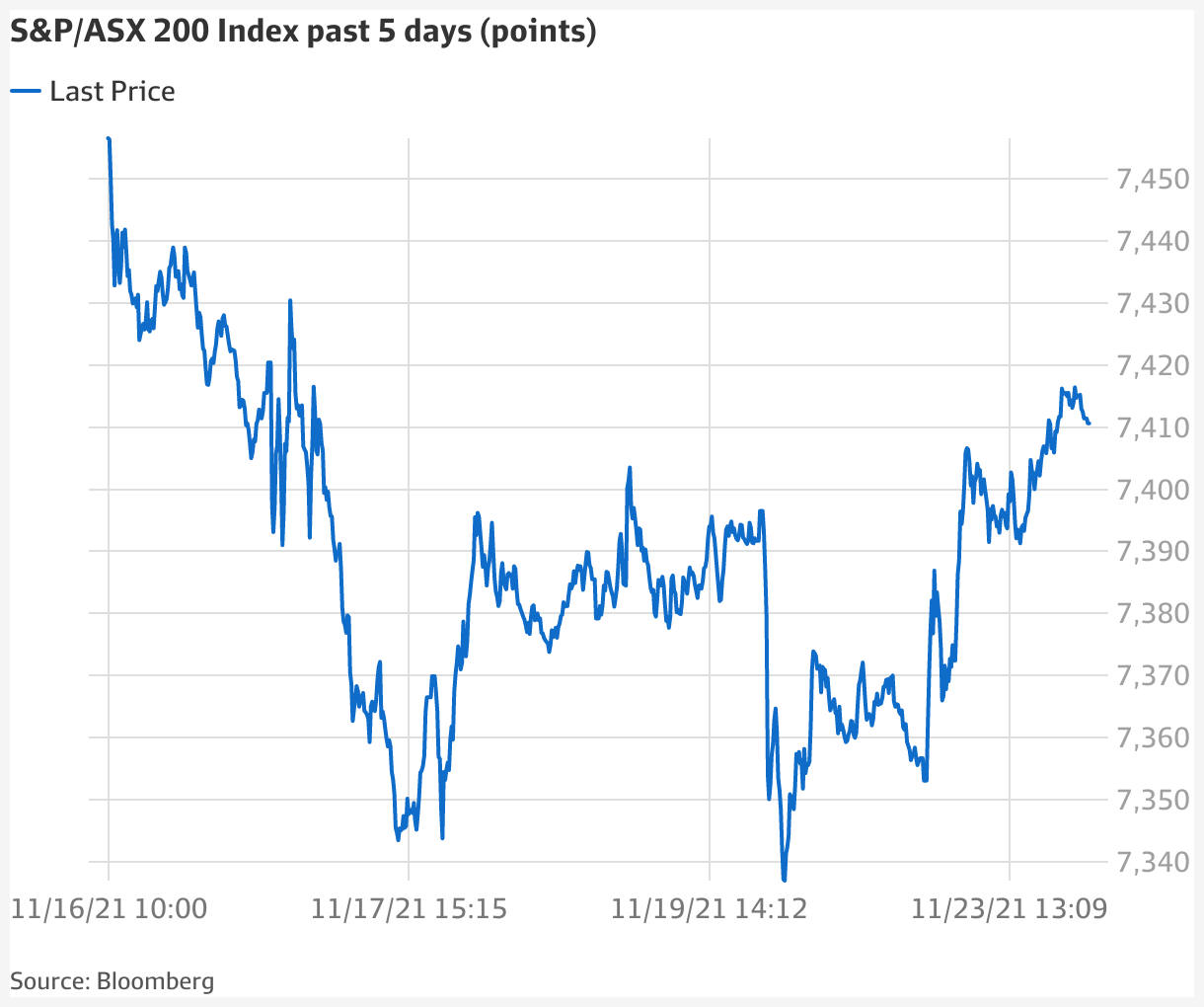 Iron ore miners’ rally fuels ASX gains