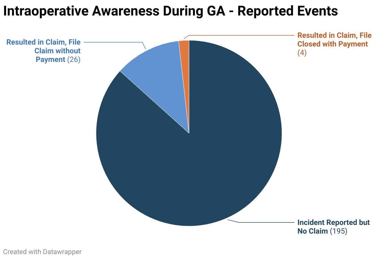 Intraoperative Awareness During GA - Reported Events (Pie Chart)