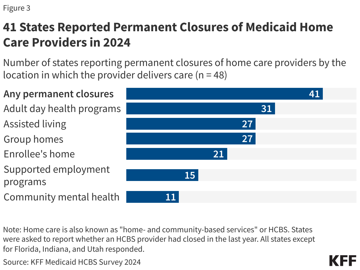 41 States Reported Permanent Closures of Medicaid Home Care Providers in 2024 data chart