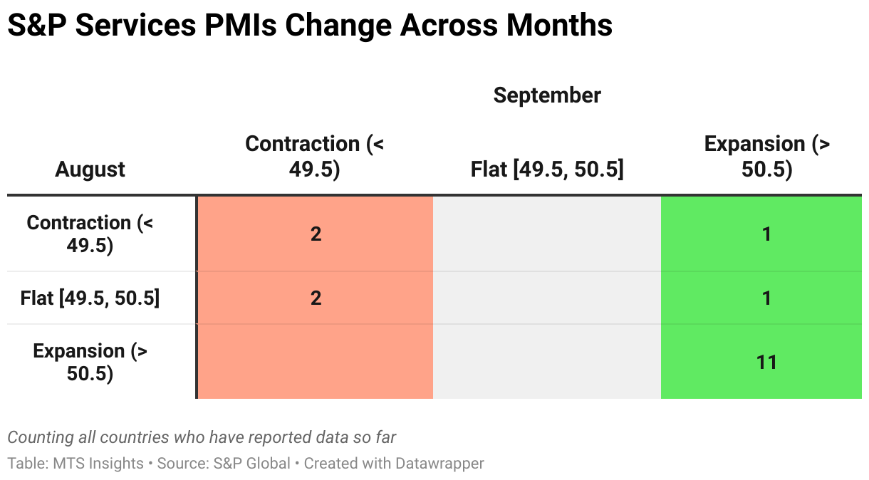 S&amp;P Services PMIs Change Across Months (Table)