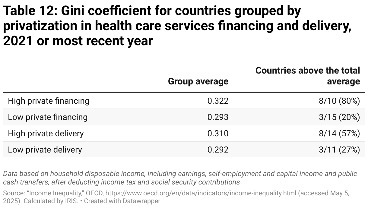 Table 13: Gini coefficient for countries grouped by privatization in health care services financing and delivery, 2021 or most recent year (Table)