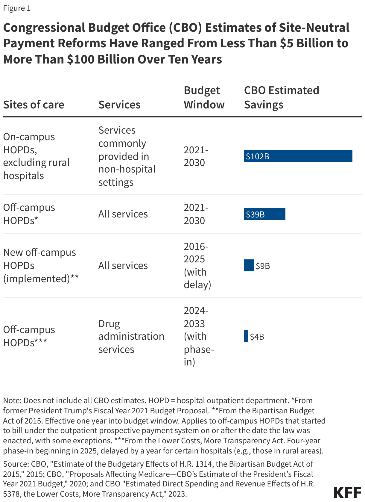 Congressional Budget Office (CBO) Estimates of Site-Neutral Payment Reforms Have Ranged From Less Than $5 Billion to More Than $100 Billion Over Ten Years data chart