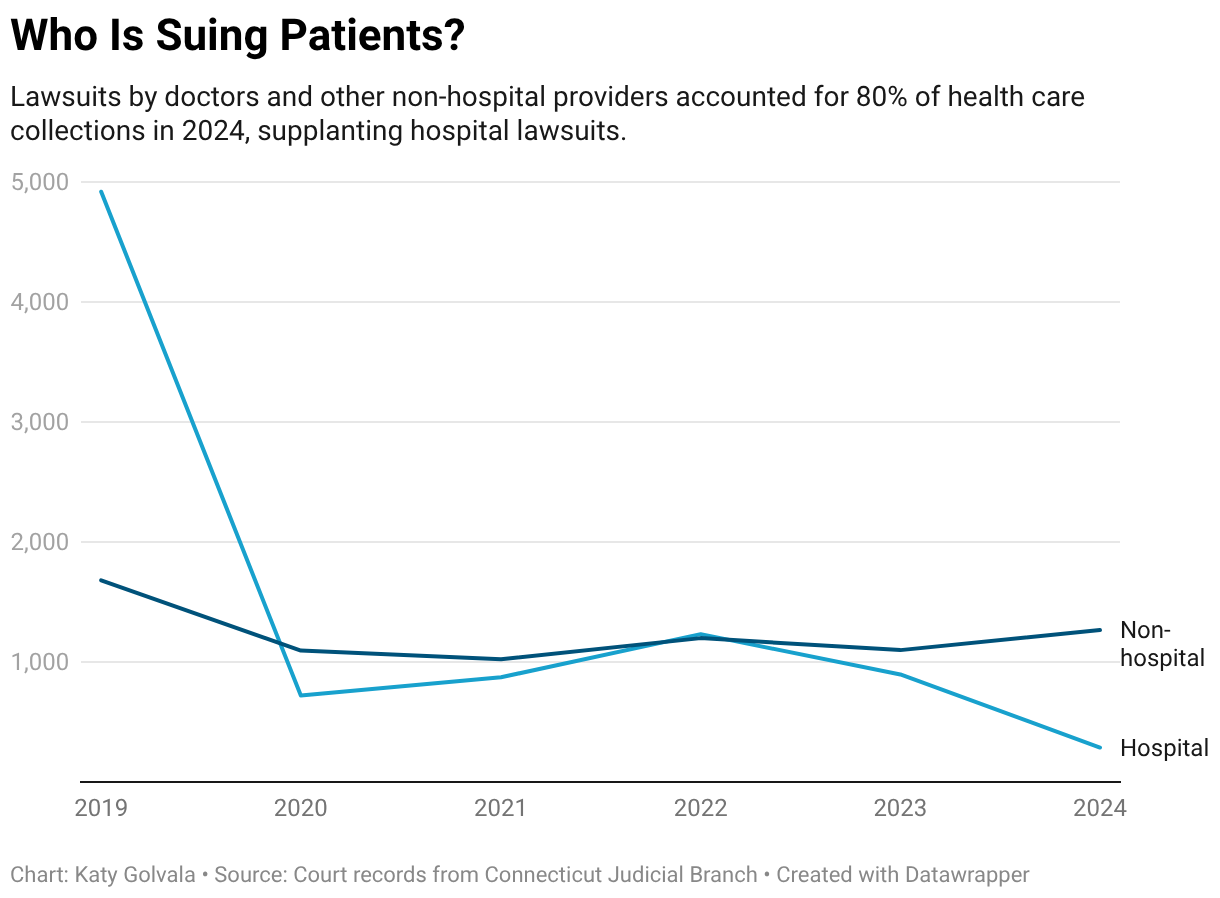 In Connecticut, Doctors Now Sue Patients Most Over Medical Bills, Surpassing Hospitals - KFF Health News