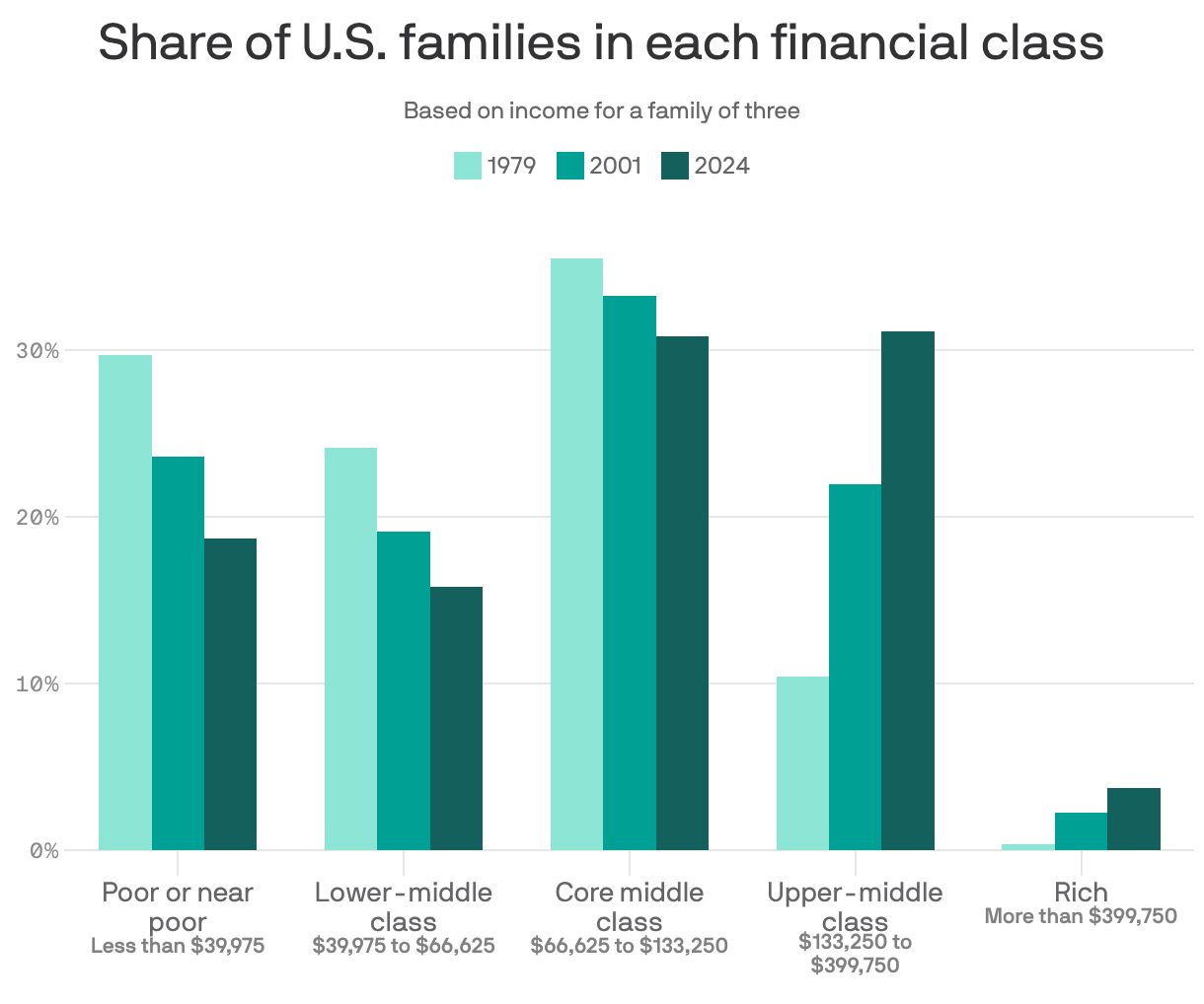 Bar charts show the share of families in various financial classes from 1979 to 2024. The "rich" category increased from 0% in 1979 to 4% in 2024. The upper-middle class rose to 31% in 2024. The core middle class remained stable around 30%, while lower-middle class families decreased from 24% to 16%, and poor or near-poor families fell from 30% to 19%.