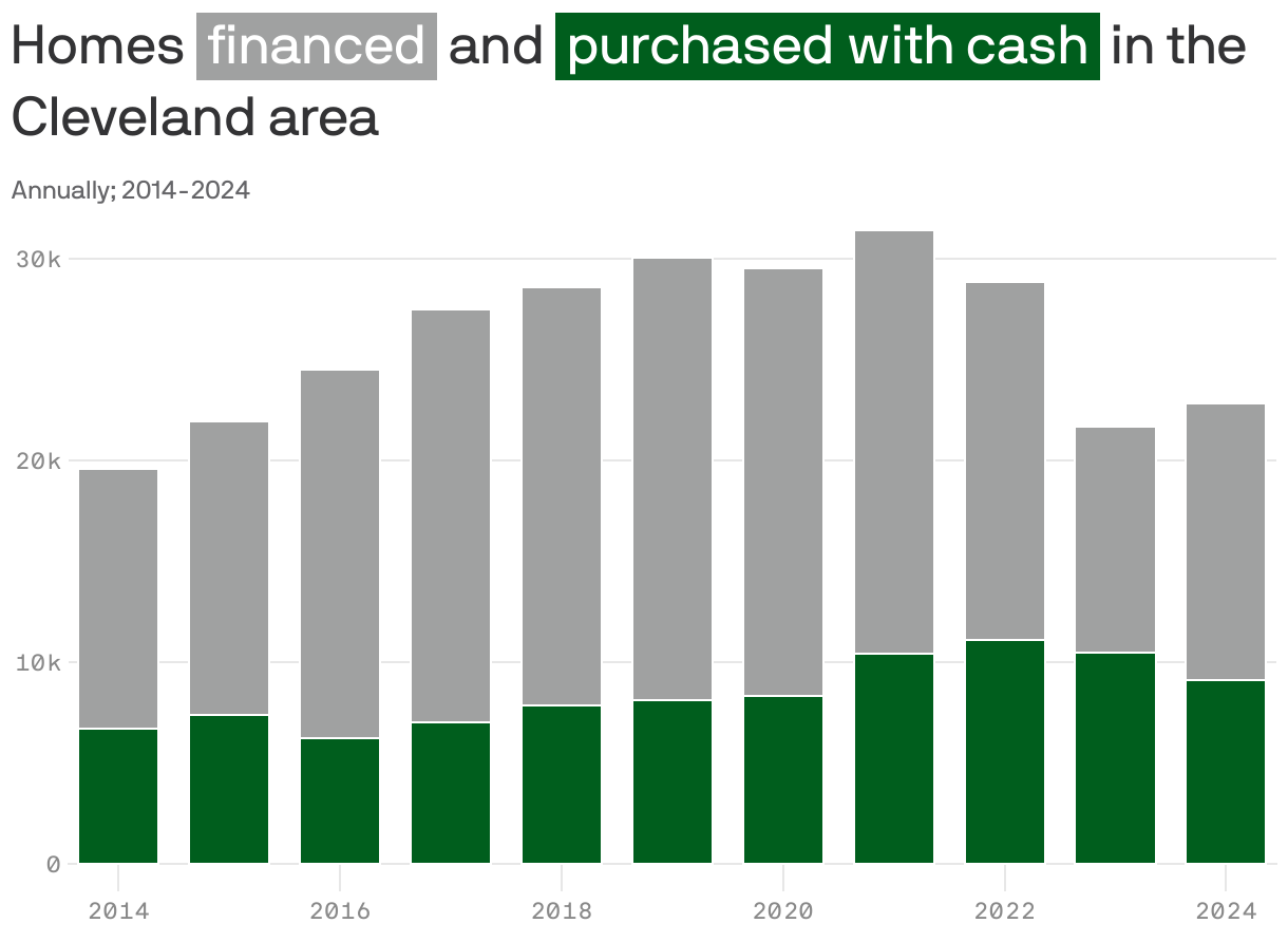 Stacked column chart showing the number of home purchased in cash and financed in the Cleveland area. In 2024, 9,129 homes were purchased in cash and 13,695 homes were financed.