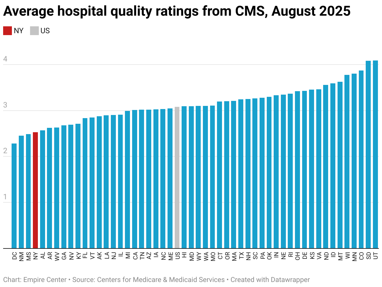 Average hospital quality ratings from CMS, July 2025 (Column Chart)