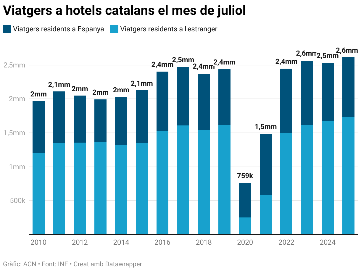 Viatgers a hotels catalans el mes de juliol (Stacked column chart)