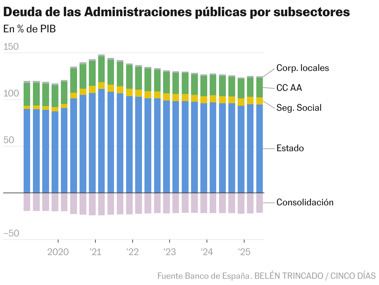 Deuda de las Administraciones públicas por subsectores (Columnas apiladas)
