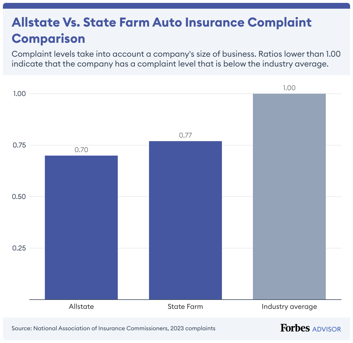 State Farm's complaint level is a little higher than Allstate's but still lower than the industry average.