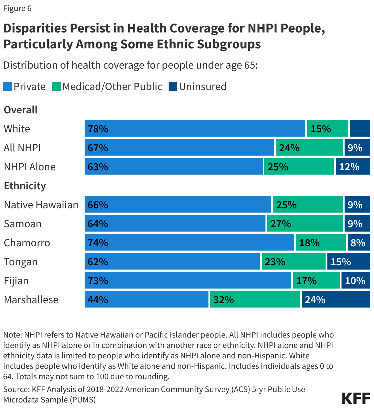 Disparities Persist in Health Coverage for NHPI People, Particularly Among Some Ethnic Subgroups data chart