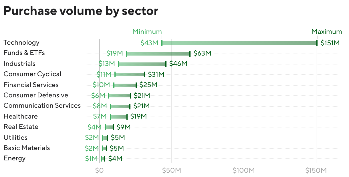 Purchase volume by sector (Range Plot)