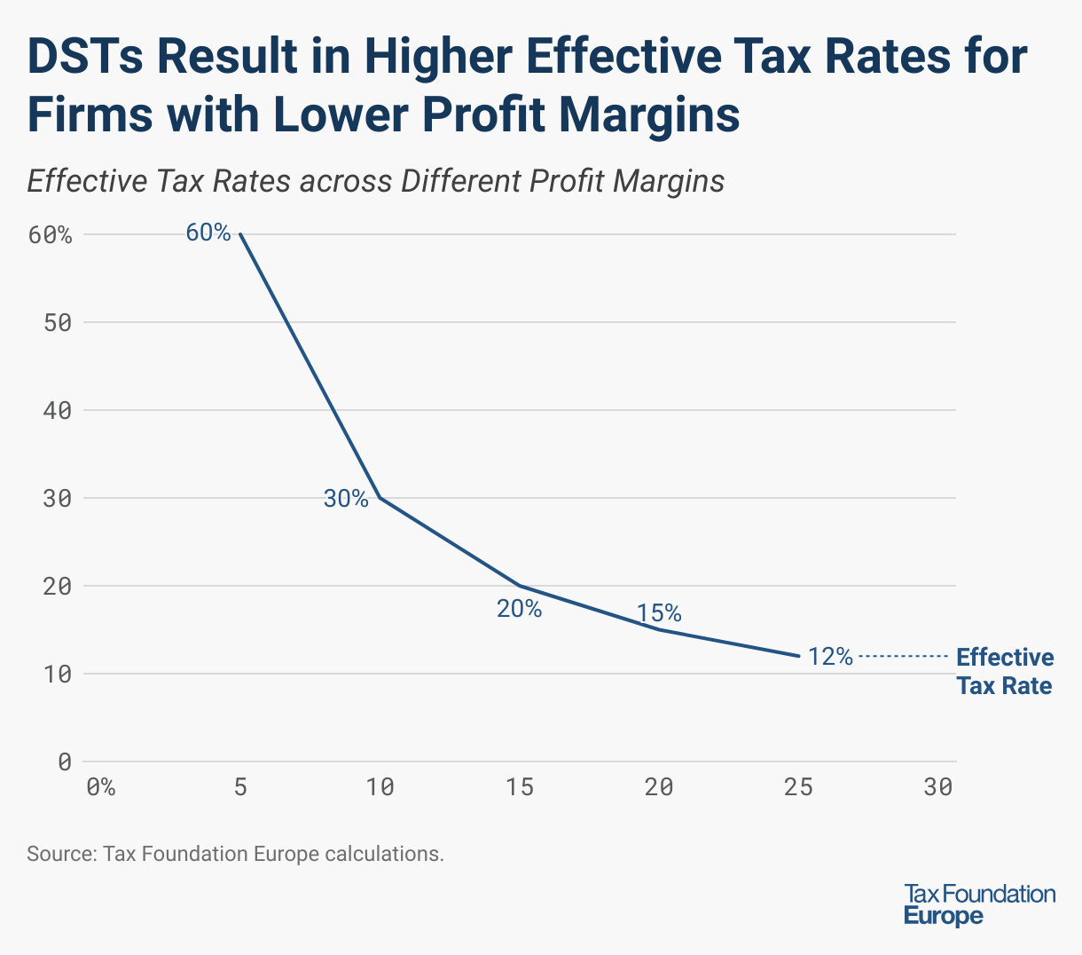 DSTs Result in Higher Effective Tax Rates for Firms with Lower Profit Margins (Line chart)