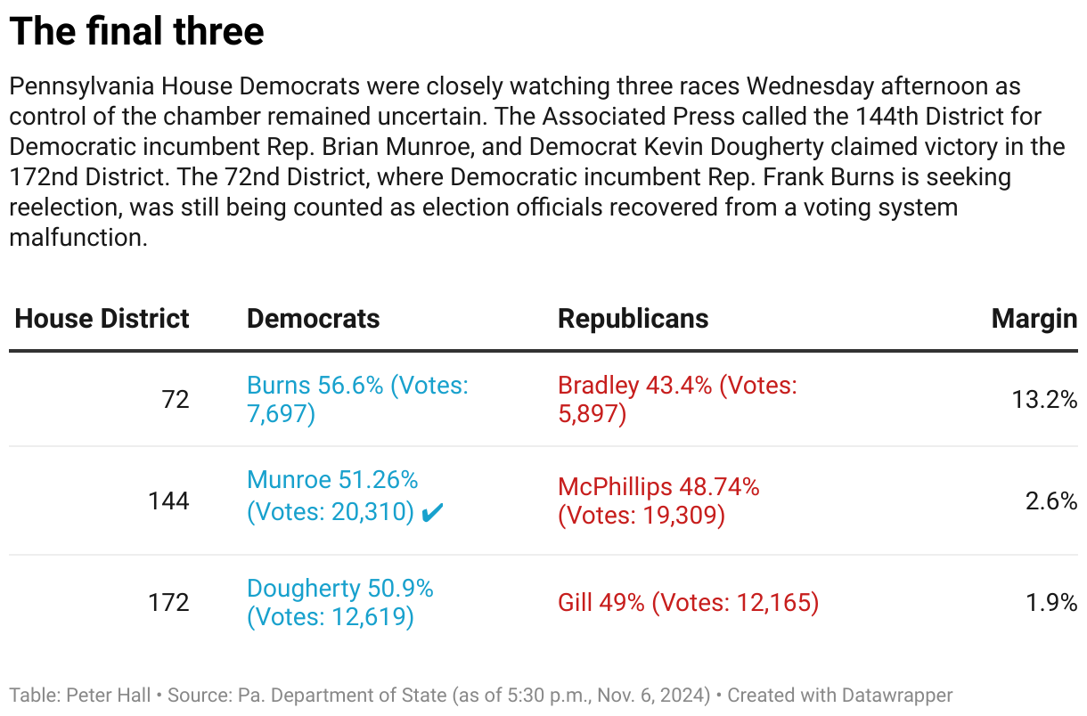 A chart showing the vote counts in three closely contested Pennsylvania House districts.