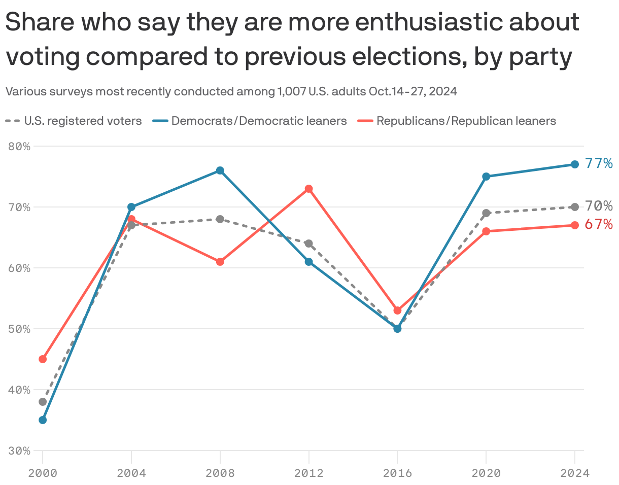 A line chart showing the share of people who say they are more enthusiastic about voting compared to previous elections, broken by political party preference. For the 2024 cycle, 77 percent of Democrats/Democratic leaners say they are more enthusiastic to vote for Kamala Harris than previous elections, compared to 67 percent of Republicans/Republican leaners.