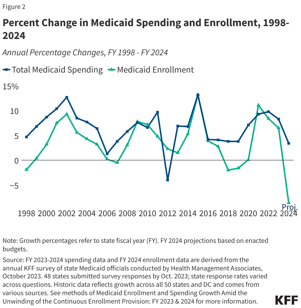 Percent Change in Medicaid Spending and Enrollment, 1998-2024 data chart